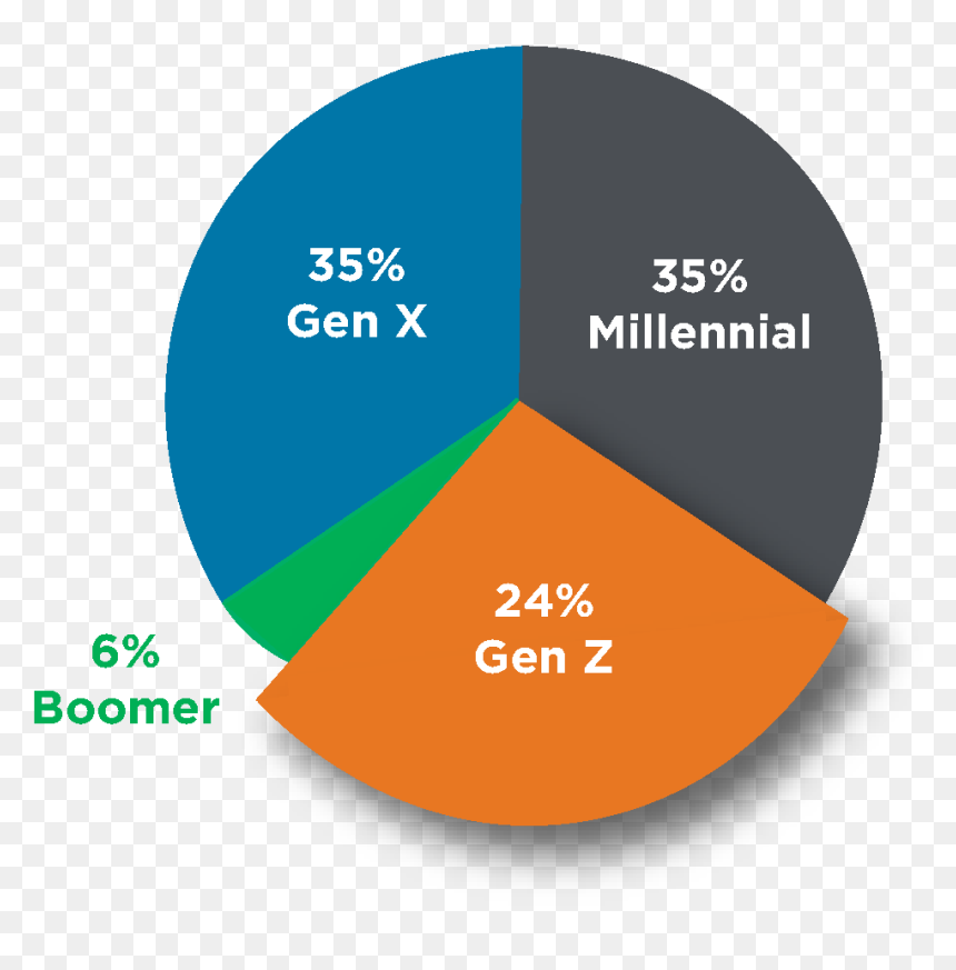 Millennials Gen Z Workforce 2020, HD Png Download - millennial png