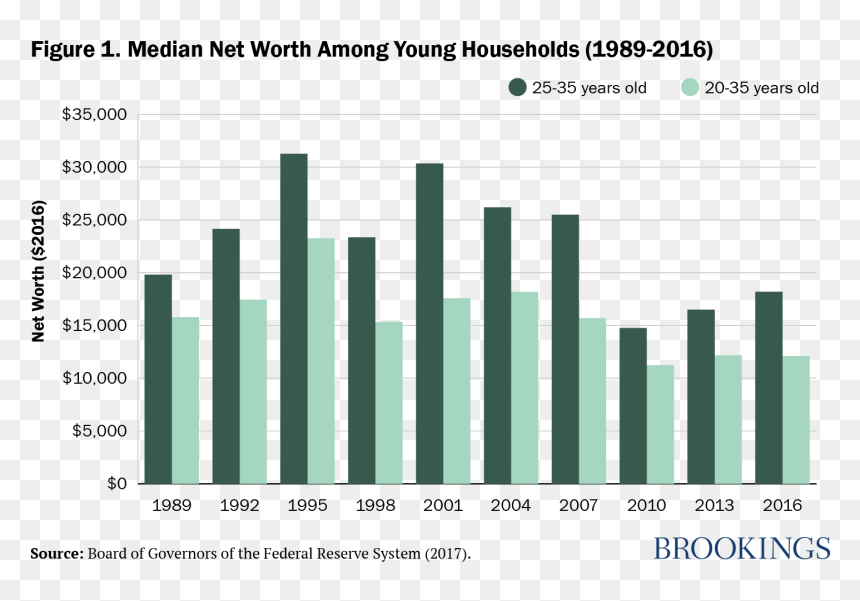 Net Worth For Young Households - Boomer Vs Milennial Debt, HD Png Download - millennial png
