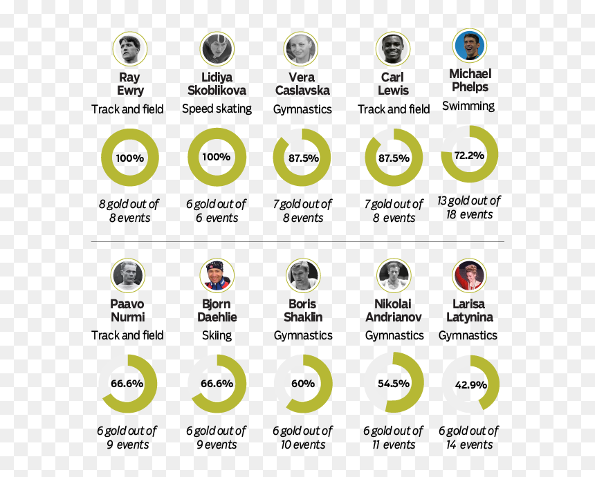Who Wins The Most In Individual Events - Circle, HD Png Download - michael phelps png