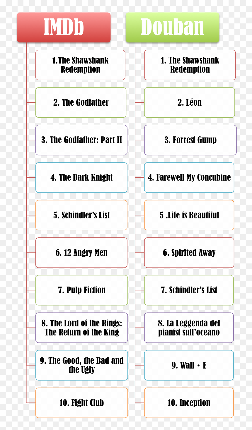 Imdb Top 10 Films Vs Douban Top 10 Films - Enterprise Risk Management Charter, HD Png Download - imdb png
