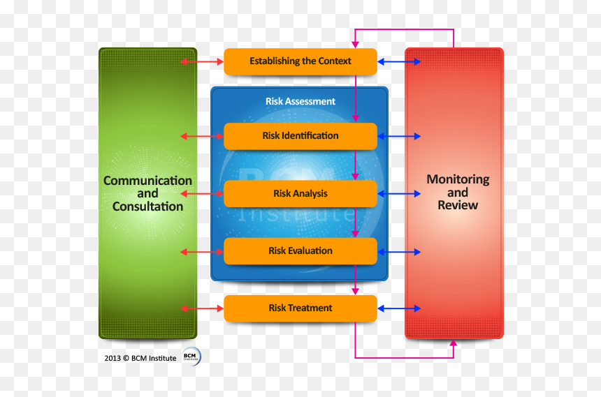 Risk Assessment And Business Continuity, HD Png Download - iso png