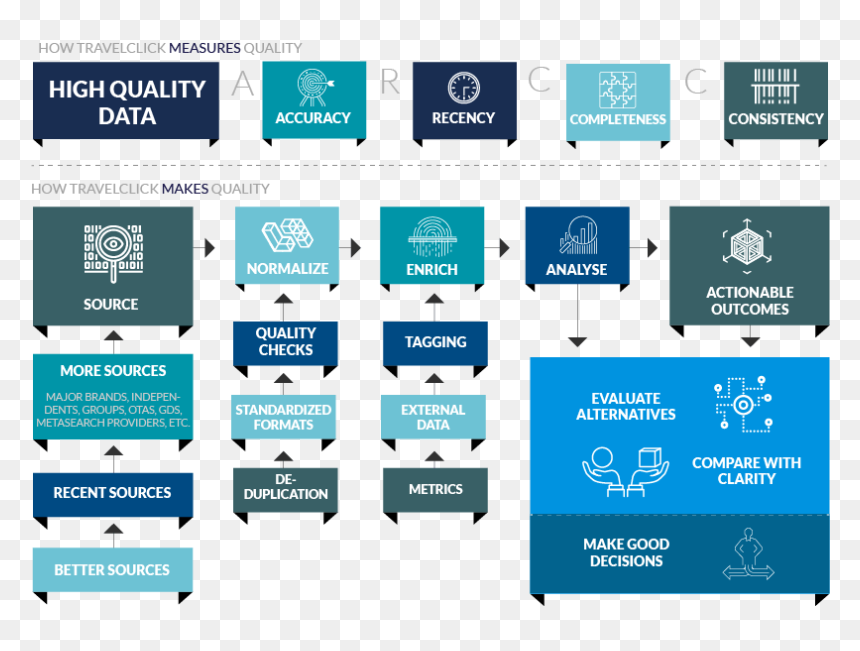 Diagram Of Travelclick Data Strategy - Travelclick Channel Manager, HD Png Download - travel channel logo png