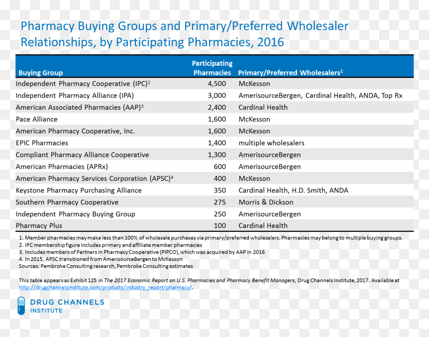 Pharmacy Buying Groups-2016 - Portable Network Graphics, HD Png Download - cardinal health logo png
