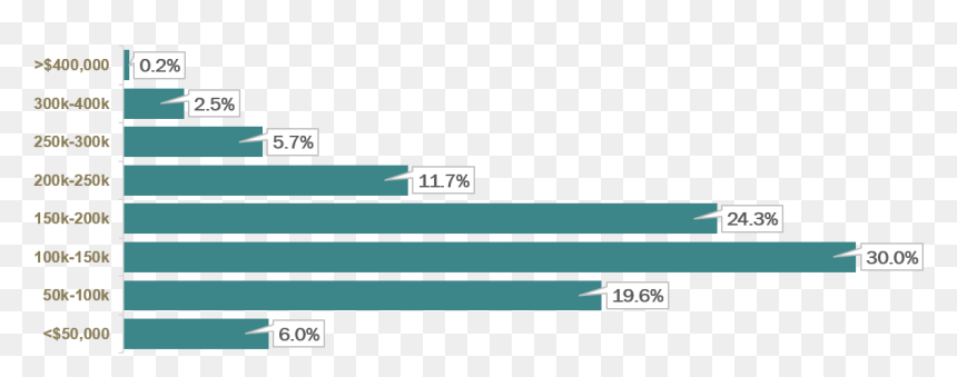 Base Salary Of Heor & Market Access Professionals, - Fdi Investments In Georgia, HD Png Download - professionals png