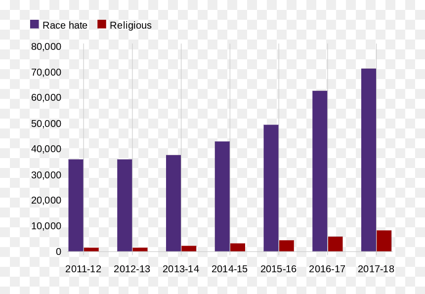 Hate Crime Increase - Statistical Graphics, HD Png Download - nigel farage png