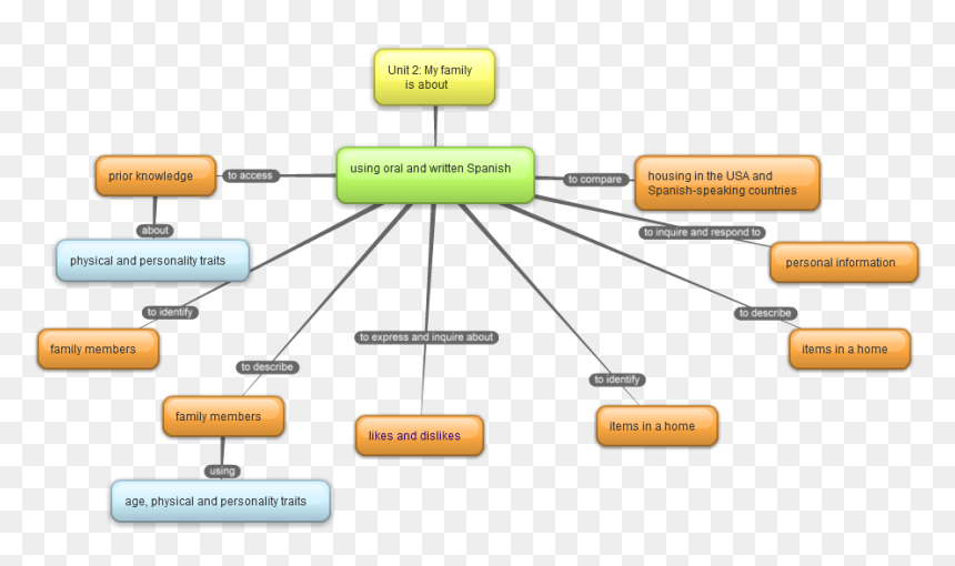 Family Members In Spanish Quizlet, HD Png Download - hispanic family png