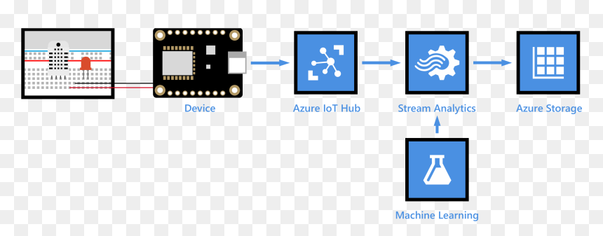 End To End Diagram - Azure Iot Hub, HD Png Download - machine learning png