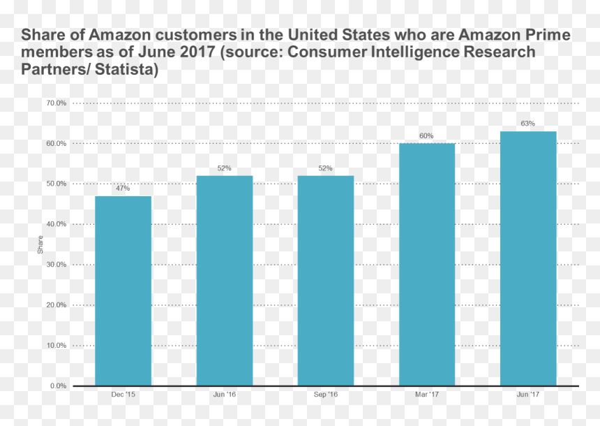 Amazon Prime Memberships Loyalty, HD Png Download - amazon video png