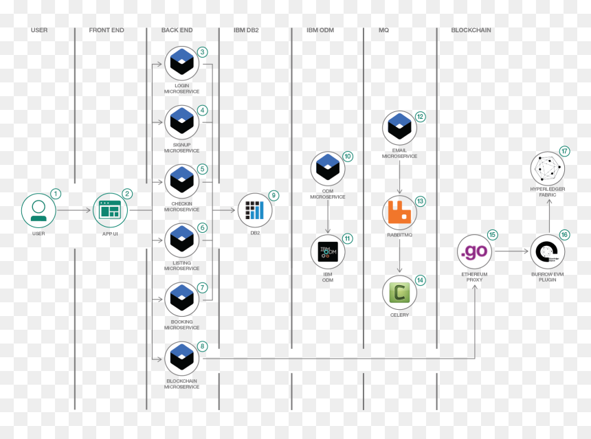 The User Accesses The Sample Airline Booking App - Flight Booking Microservices, HD Png Download - sample png images