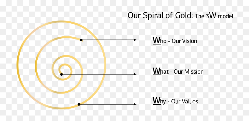 Image Of A Golden Spiral And Arrows Pointing To The - Circle, HD Png Download - golden spiral png