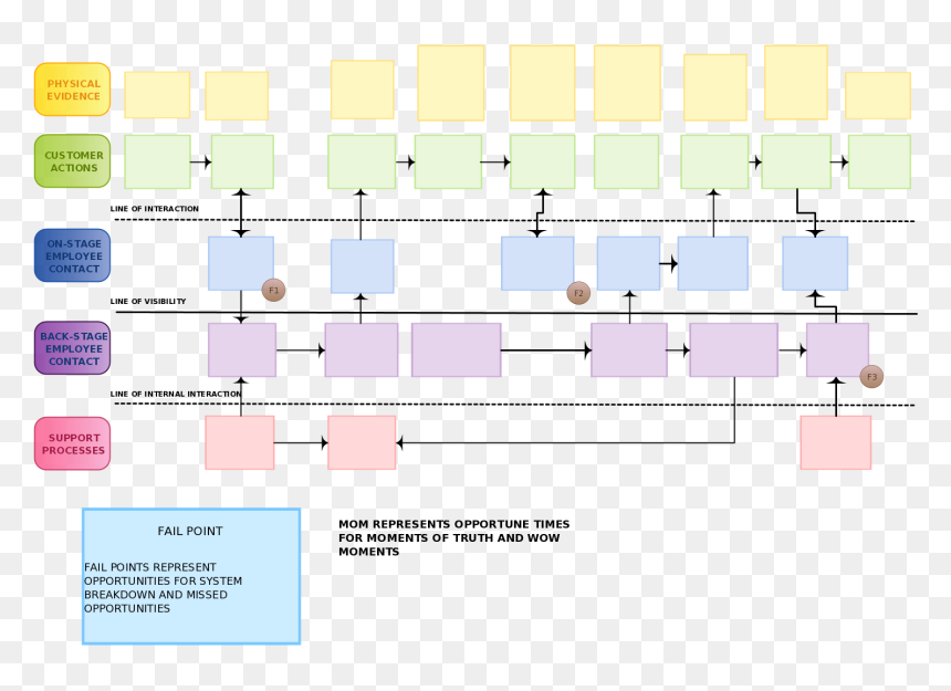 Service Blueprint For Pizza, HD Png Download - blue print png