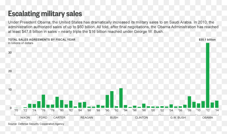 Obama Arms Sales To Saudi Arabia, HD Png Download - saudi arabia flag png