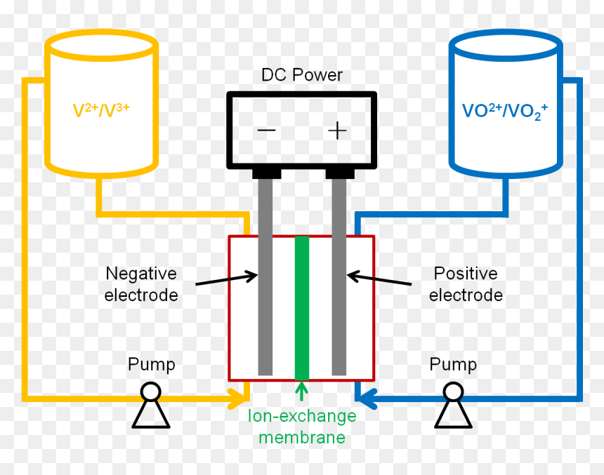 Vanadium Redox Flow Battery Using Anion Exchange Membrane, HD Png Download - flowing ribbon png