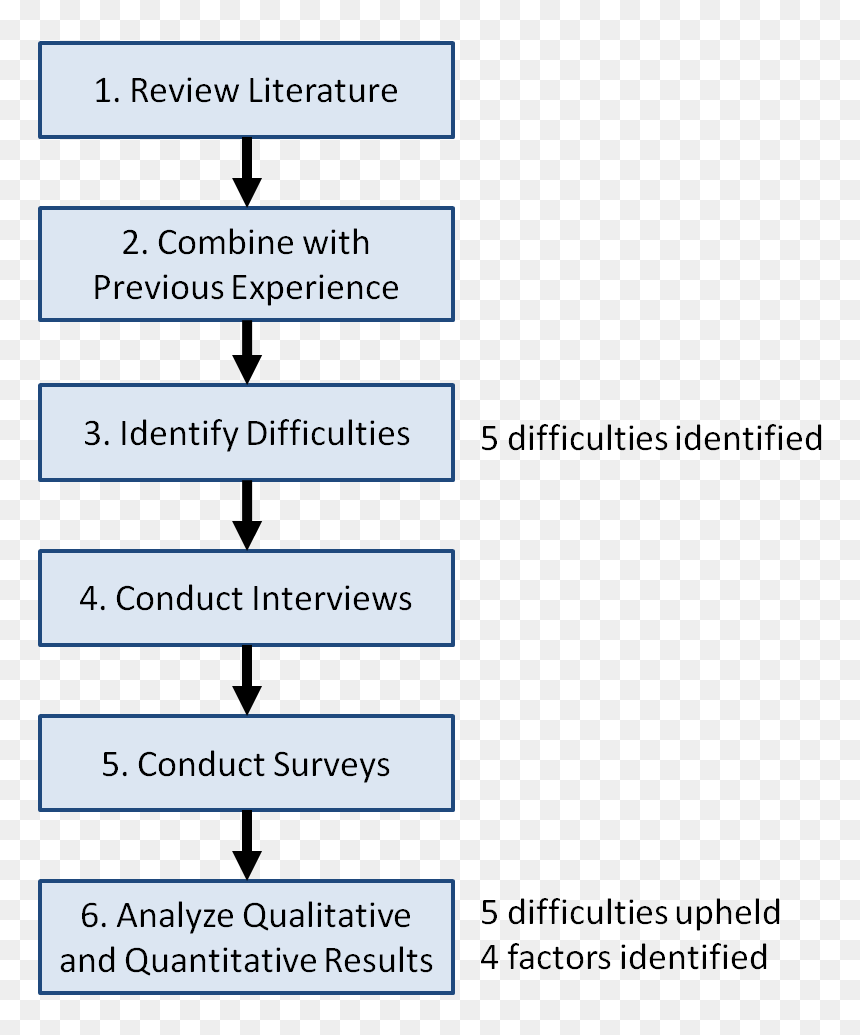 Figure - Challenges Of Commercialization, HD Png Download - technical difficulties png