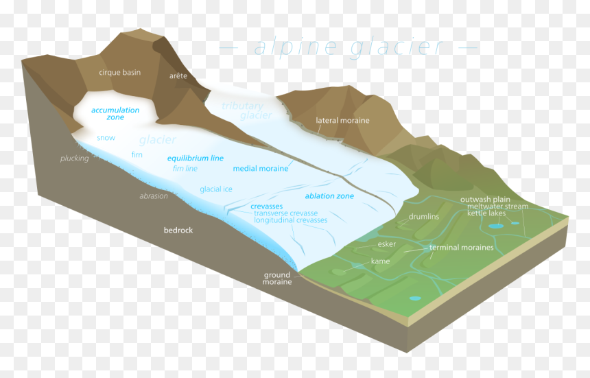 Diagram Of A Glacier, HD Png Download - snow on the ground png