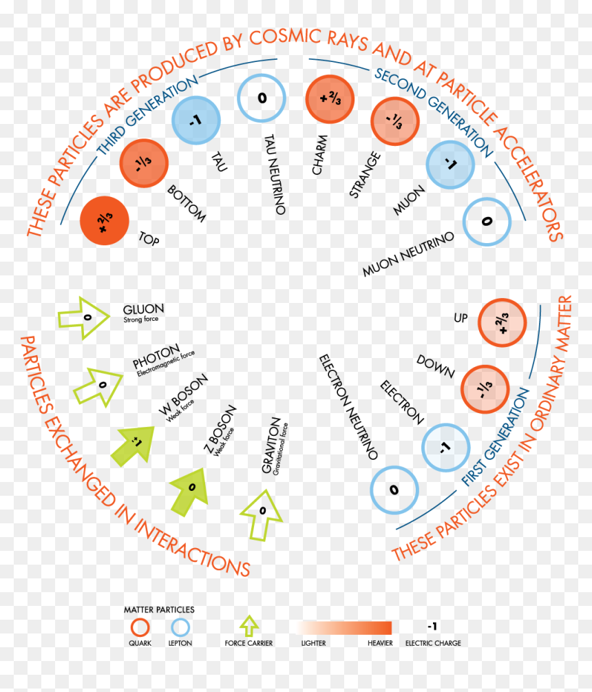 Fundamental Particles Of Atom, HD Png Download - particles png