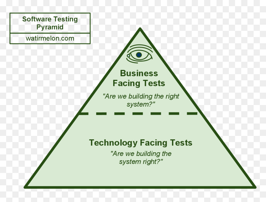 Test Pyramid Ice Cream Cone, HD Png Download - all seeing eye pyramid png
