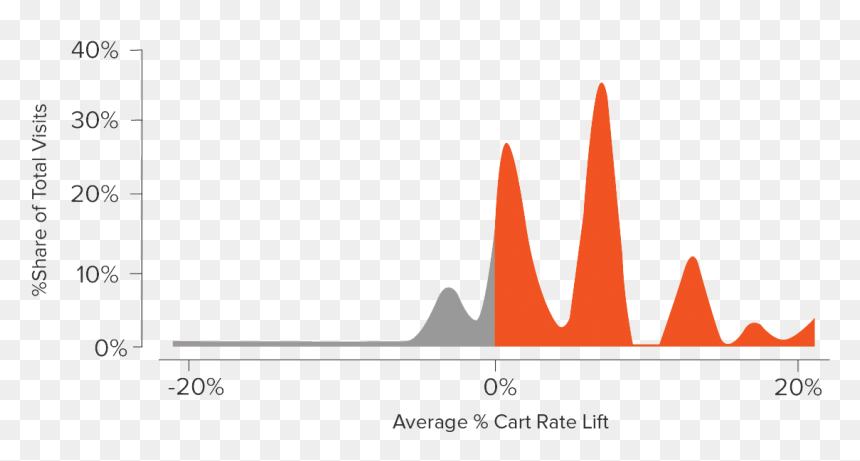 Distribution Of Average Rpv Lift, HD Png Download - add to cart png