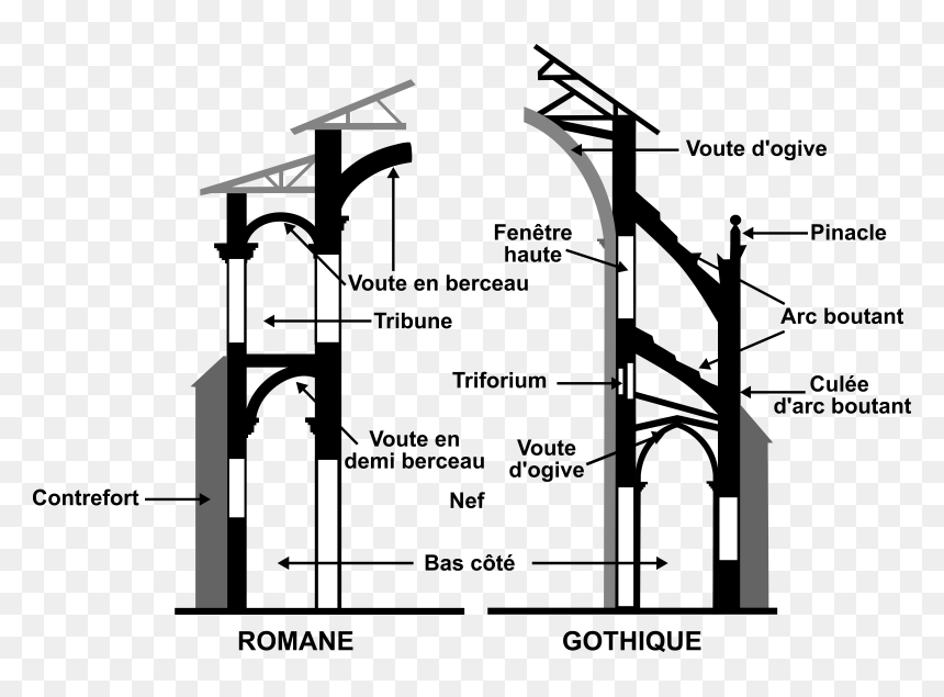 Comparaison Art Roman Art Gothique Clip Arts - Comparaison Art Roman Et Art Gothique, HD Png Download - roman numeral 2 png