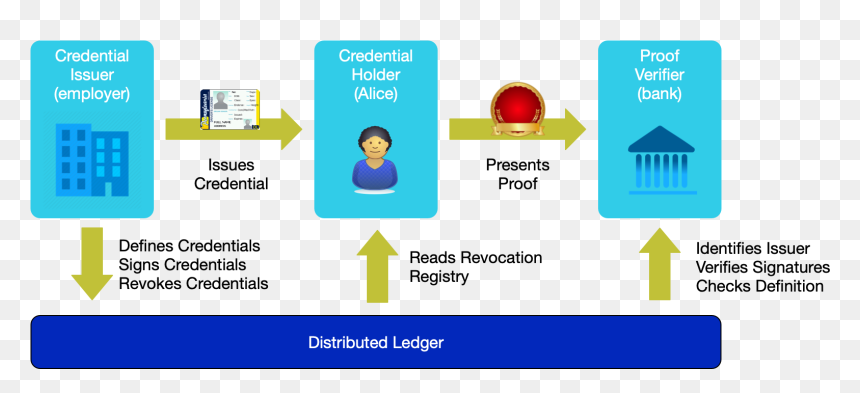 Credential Flow For Alice Obtaining A Loan - Verifiable Credentials, HD Png Download - dr phil png