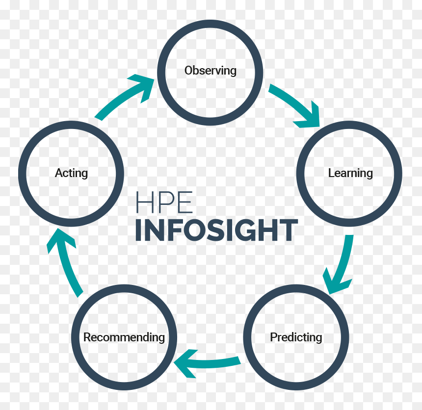 Graphic - Circle, HD Png Download - hpe logo png