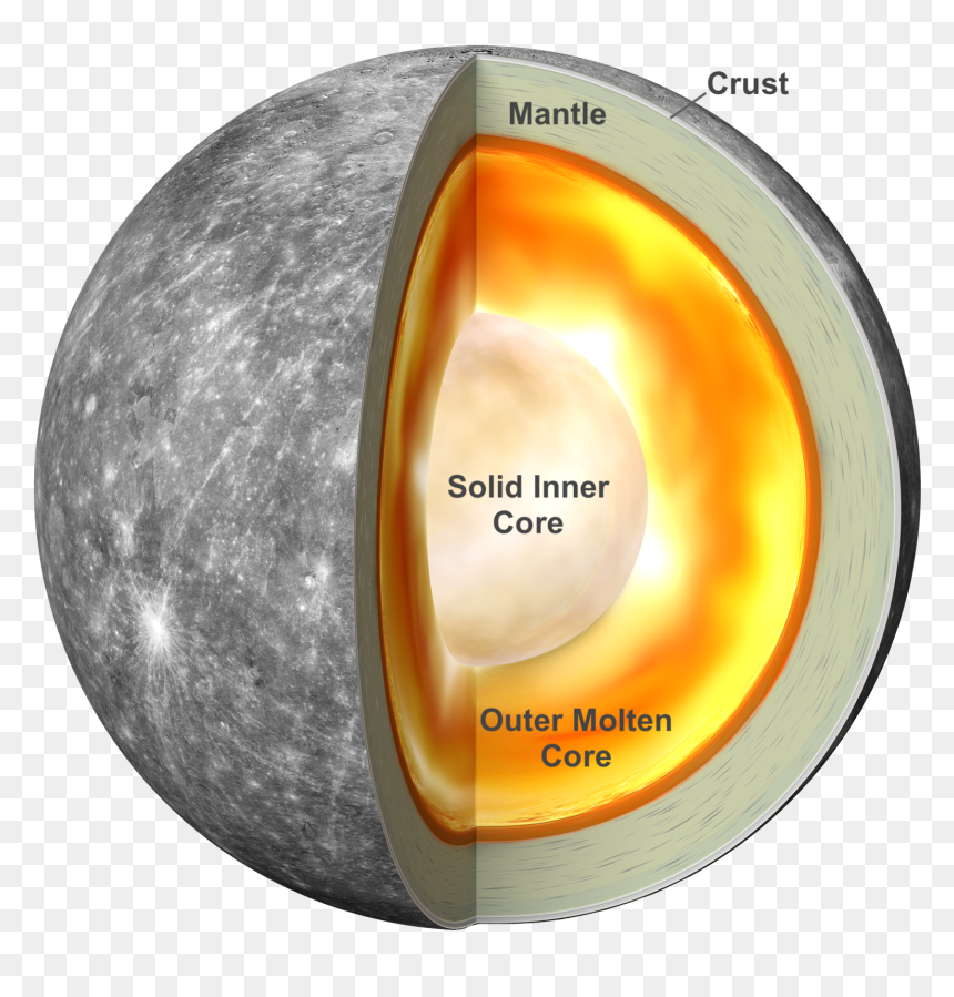 Mercury Internal Structure, HD Png Download - space core png