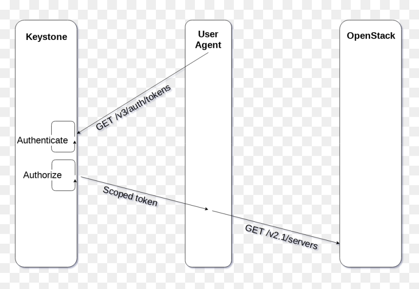 K2k Shibboleth Flow Openstack, HD Png Download - keystone png