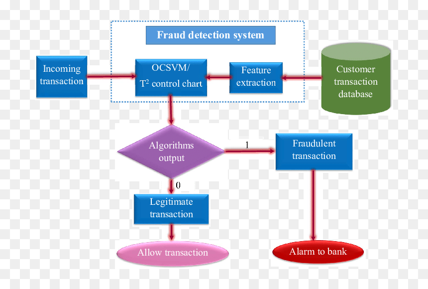 Credit Card Fraud Detection Architecture, HD Png Download - fraud png
