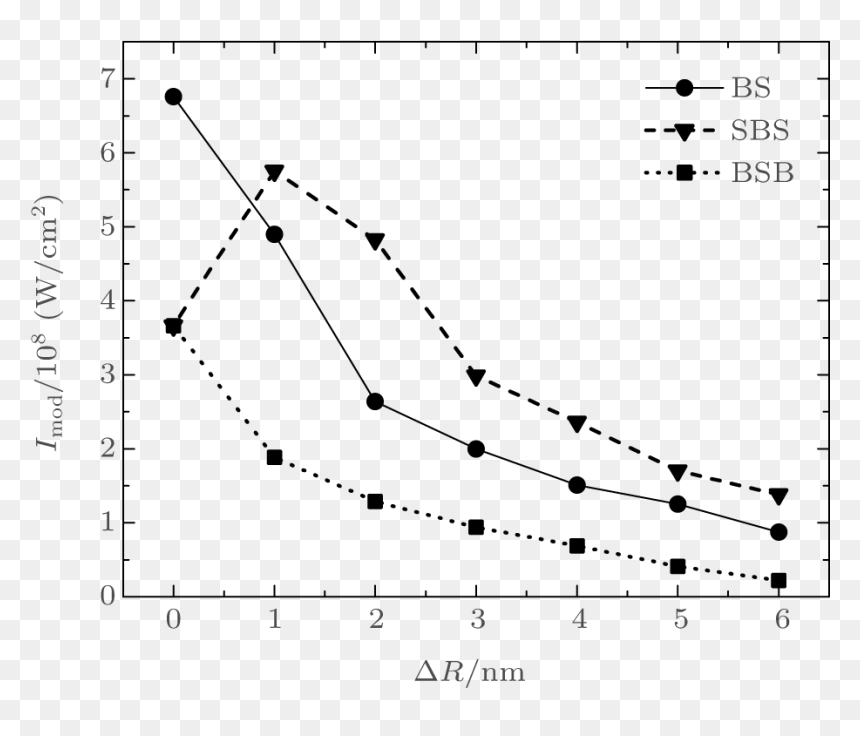 Versus Size Dispersion Min ) For Different Types - Plot, HD Png Download - dispersion png
