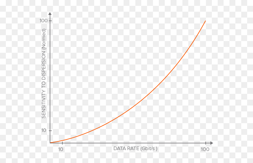 Dispersion Increases With The Square Of The Data Rate - Fonction Zeta De Riemann, HD Png Download - dispersion png