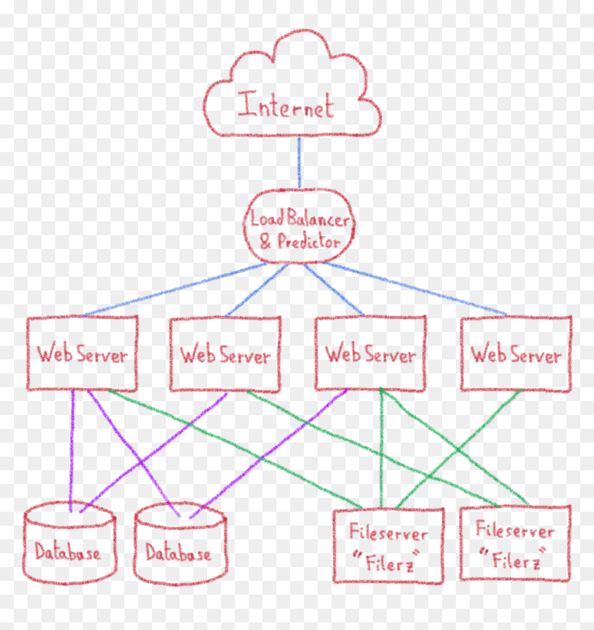 Web Hosting Architecture With Load Balancer And Predictor - Web Hosting Architecture, HD Png Download - website hosting png