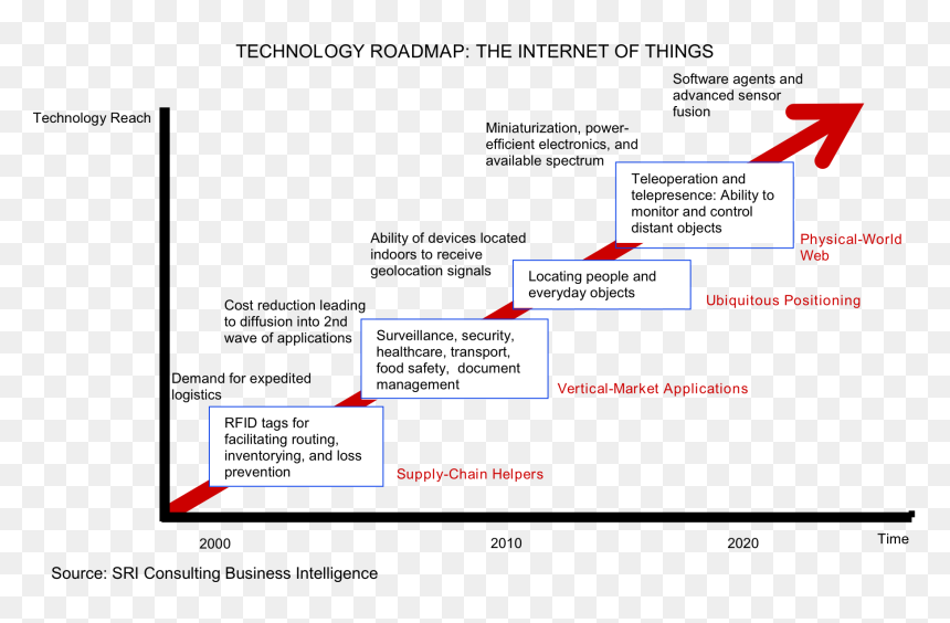 Internet Of Things, HD Png Download - web technology png