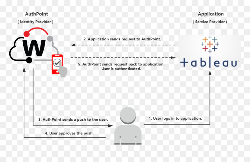 Authpoint Netscalere Schema, HD Png Download - tableau png