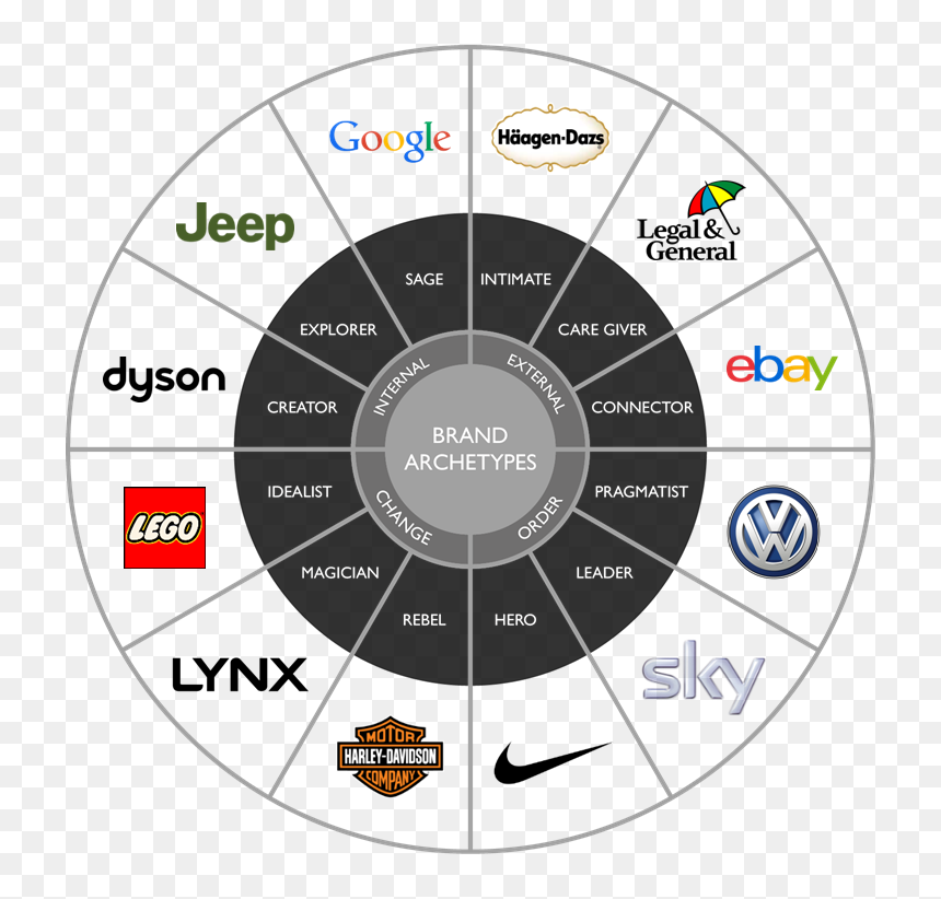 Hero Brand Archetype Examples, HD Png Download - brand management png