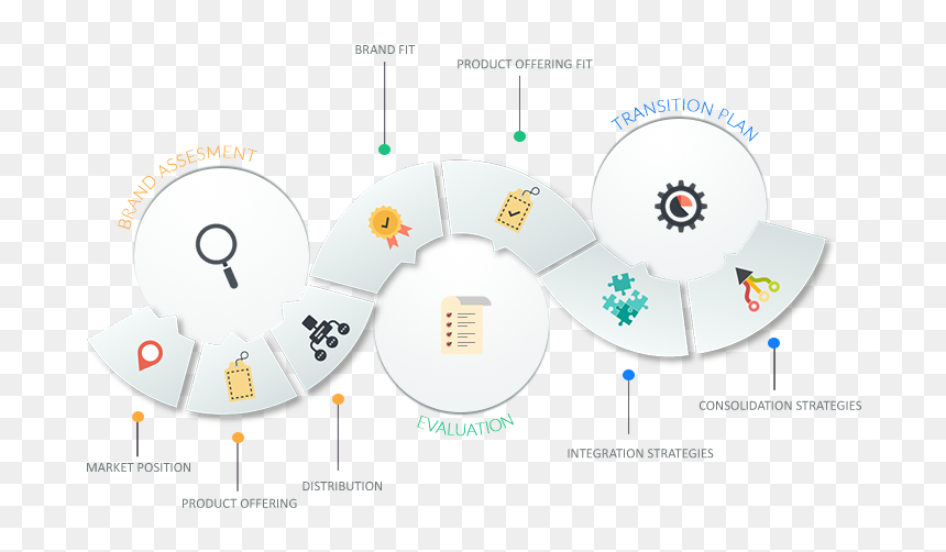 Circle, HD Png Download - brand management png