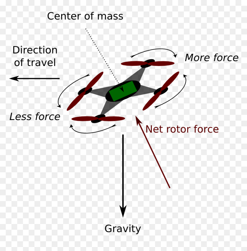 Drone Force Diagram, HD Png Download - drone vector png