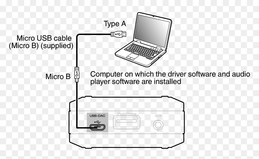 By Connecting A Computer To The Usb-dac Port On This - Come Collegare Il Dac All Amplificatore, HD Png Download - usb port png