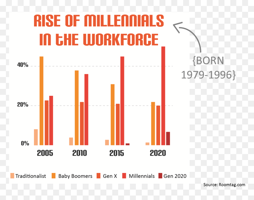 Rise Of Millenials In The Work Place Graph - Beto Informatica, HD Png Download - millennials png
