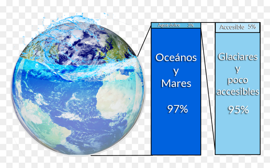Imagen Del Mundo Y De Las Proporciones De Agua En La - Planet Earth No Background, HD Png Download - planeta tierra png