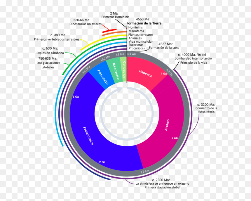 Geologic Clock With Events And Periods, HD Png Download - planeta tierra png