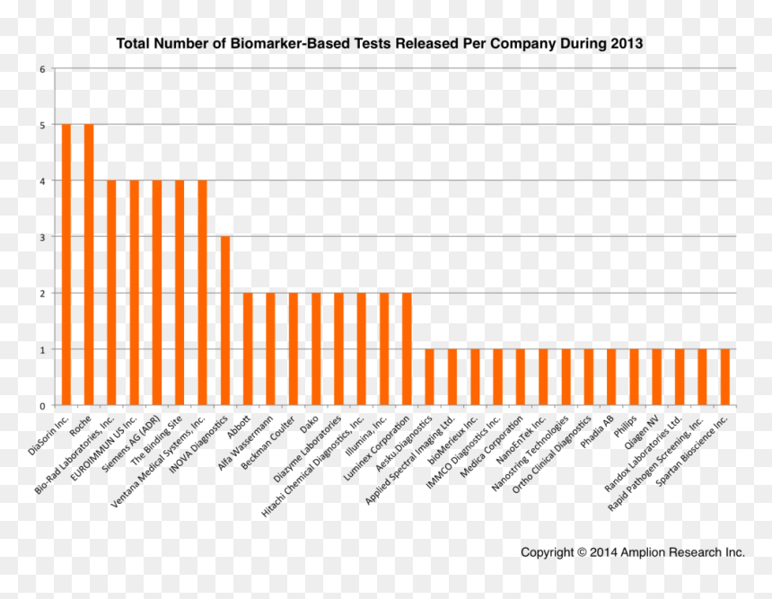 This Figure Lists The Total Number Of Biomarker-based - Orange, HD Png Download - ventana png