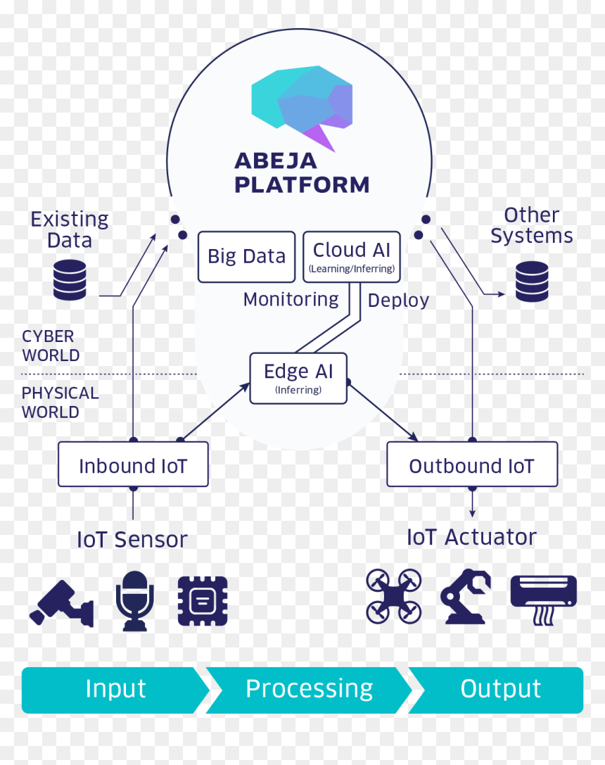 Abeja Ai Platform, HD Png Download - abeja png
