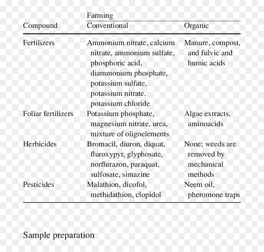 Organic Farming Methods And Materials, HD Png Download - farming png