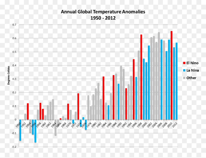 Global Warming Chart Years, HD Png Download - global warming png