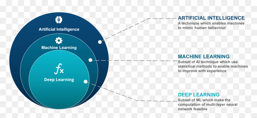 Diagram, HD Png Download - machine learning png