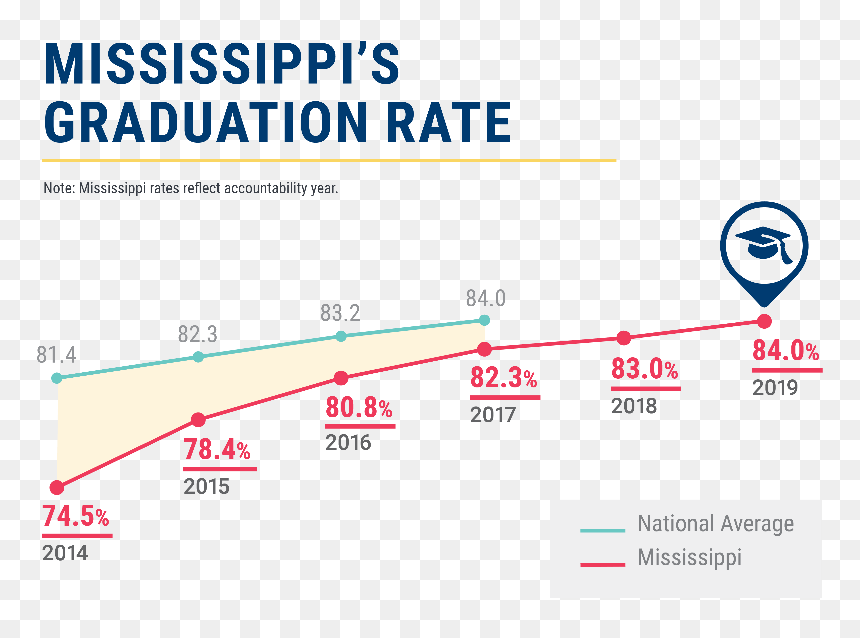 Mississippi Graduation Rate, HD Png Download - graduation 2017 png