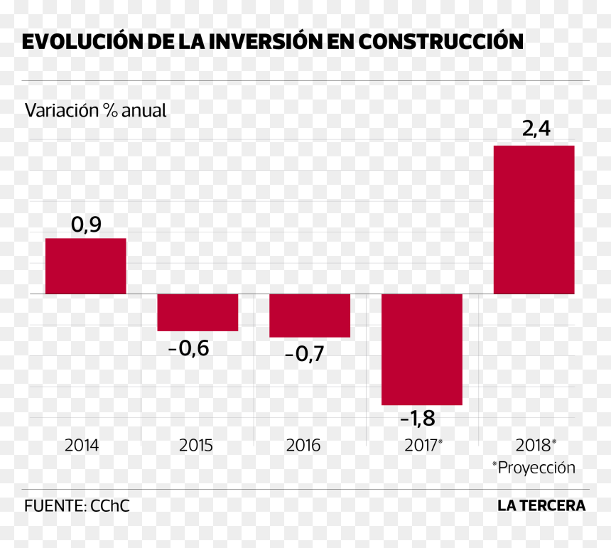 Eco Inversion En Construccion - Inversion En Chile 2018, HD Png Download - construccion png