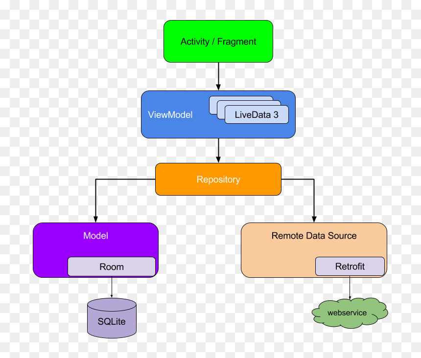 Mvvm Design Pattern Android, HD Png Download - latina model png