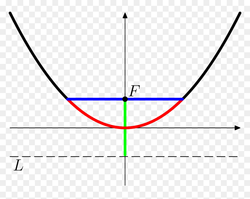 Constant Of A Parabola, HD Png Download - parabola png