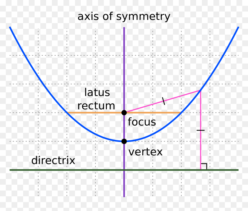 Parts Of Parabola, HD Png Download - parabola png